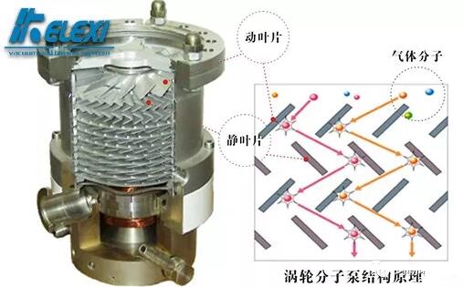 渦輪分子泵結(jié)構(gòu)原理